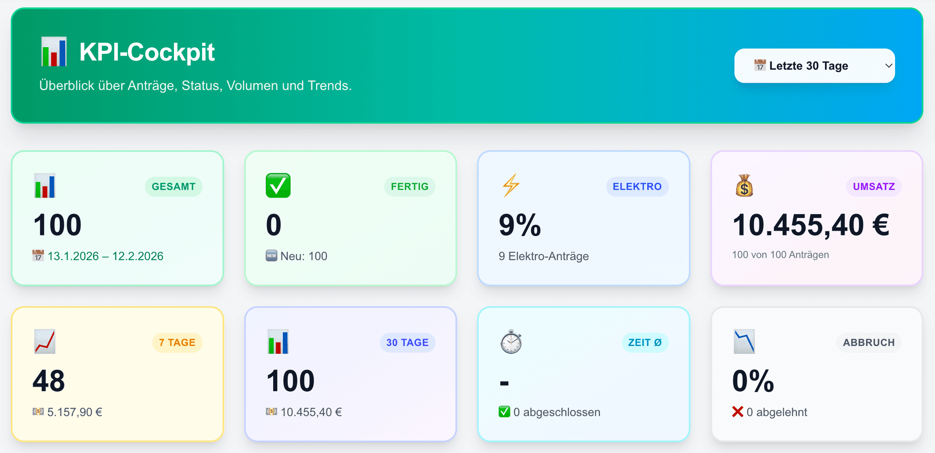 ZulaGo Dashboard - KPI-Cockpit mit Antragsübersicht